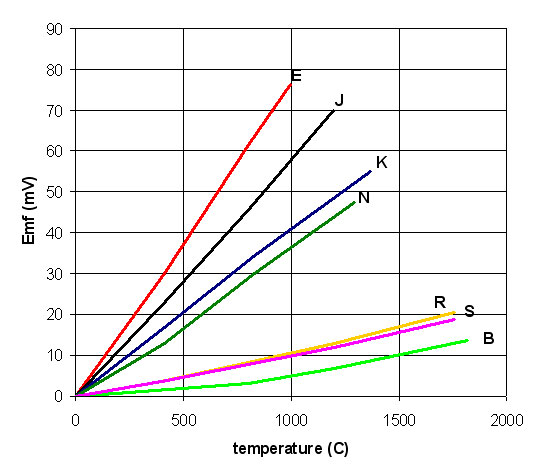 Voltage vs Temperature Popular TC Types